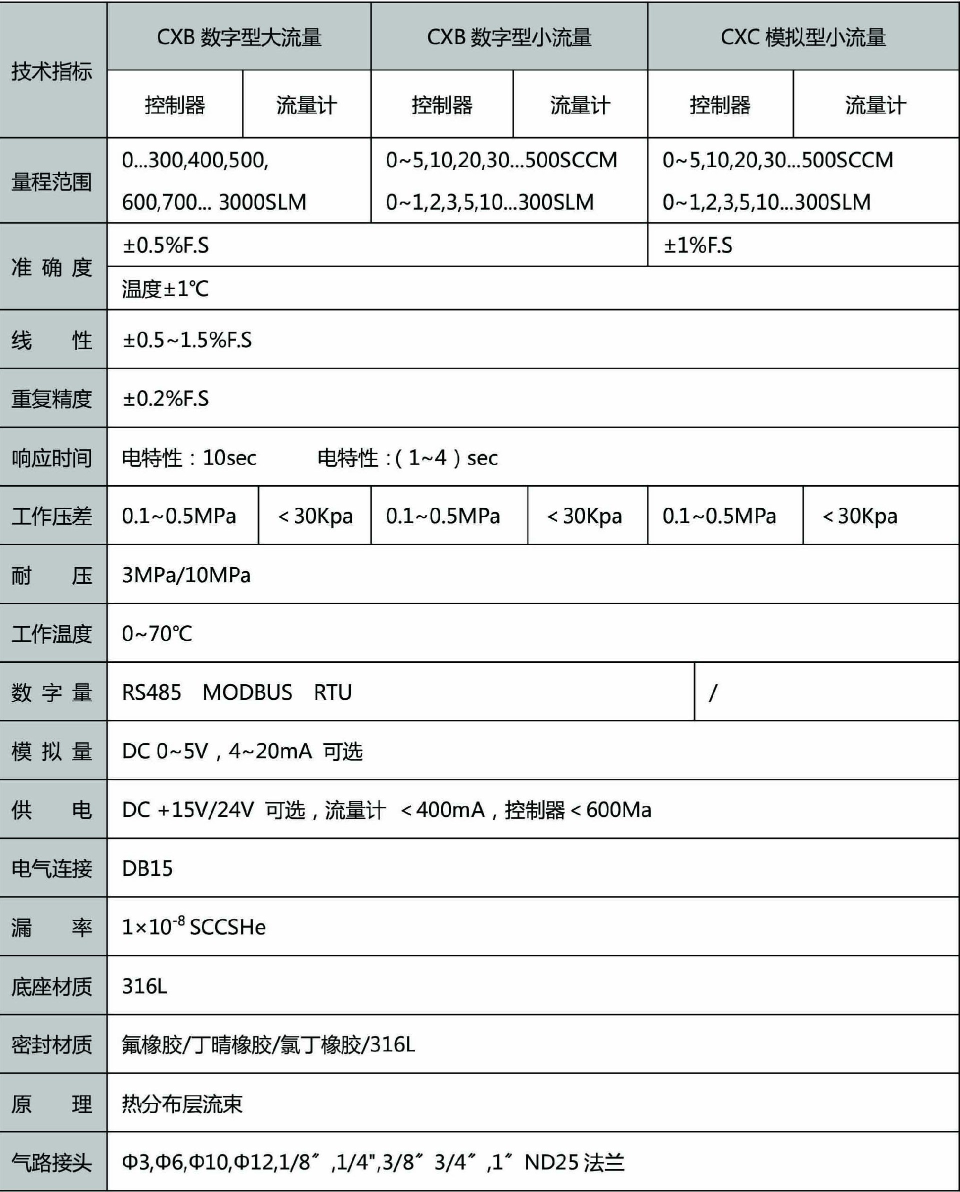 微小气体质量流量计/控制器参数