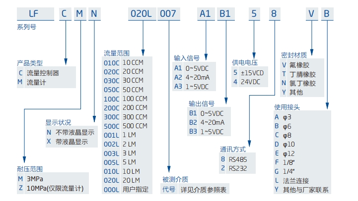 模拟型微小气体质量流量计选型表